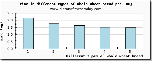 whole wheat bread zinc per 100g